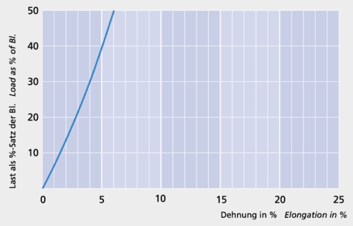 Cup - Load elongation curve - Carl Stahl