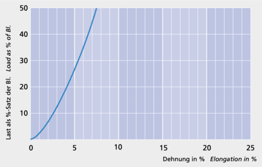 Harkon - Load elongation curve - Carl Stahl