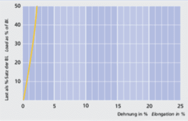 MegaTwin T4 - Load elongation curve - Carl Stahl