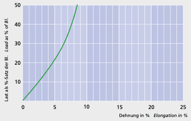 DockTwin - Load elongation curve - Carl Stahl