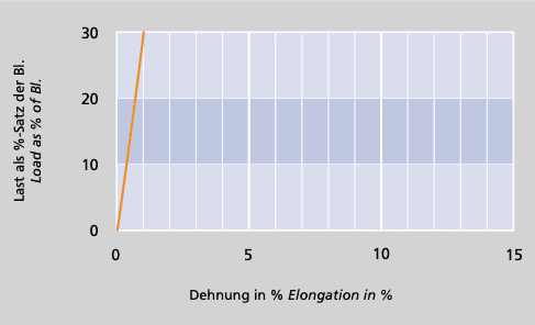 DynaOne HS GeoBend - Load elongation curve - Carl Stahl