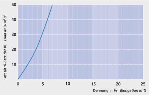 Gemini X - Load elongation curve - Carl Stahl