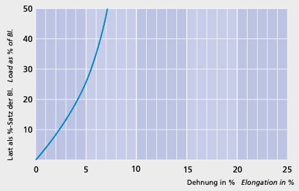 GeoTwin Polyester - Load elongation curve - Carl Stahl