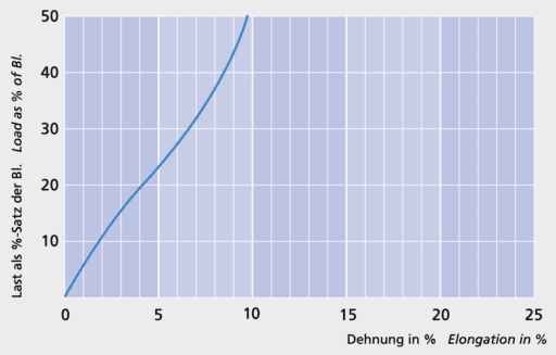 Jackline - Load elongation cruve - Carl Stahl